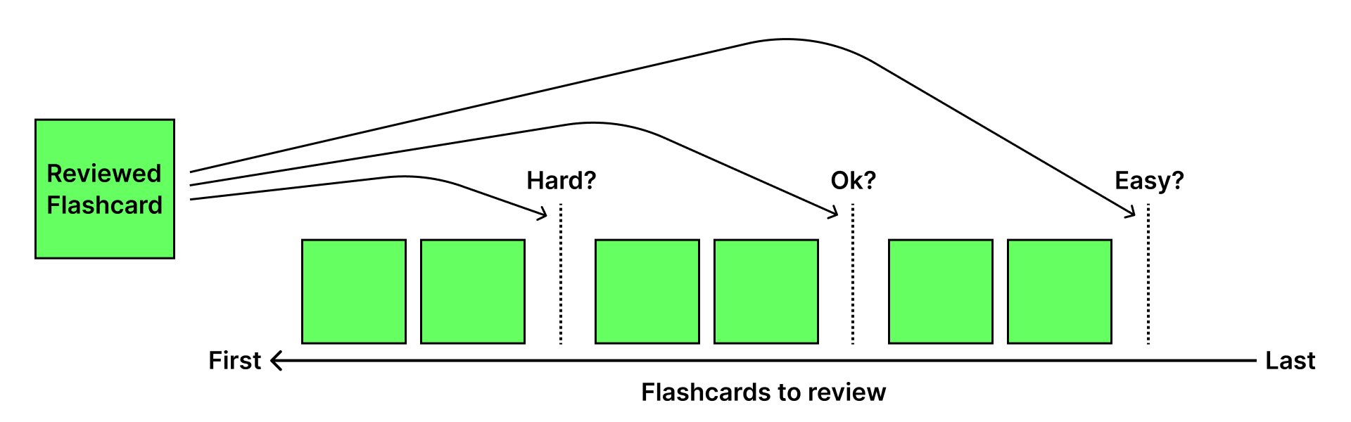 An illustration of how flashcards are spaced differently on Retinello depending on how hard you find them.